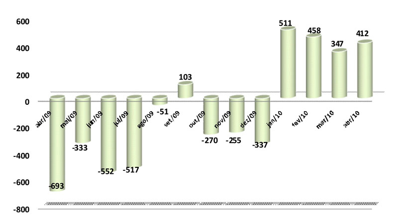Gráfico mostra evolução do emprego no setor metalúrgico de Sorocaba nos últimos 12 meses