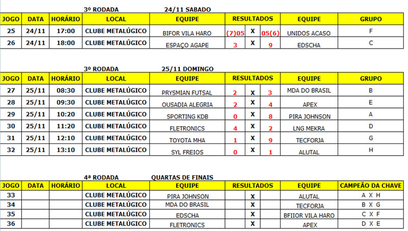 Confira todos os resulados da última rodada e saber quais serão os confrontos pelas quartas-de-final neste final de semana