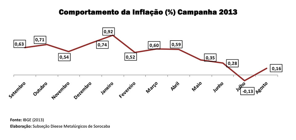 Perda salarial dos metalúrgicos está acumulada em 6,07%, conforme INPC