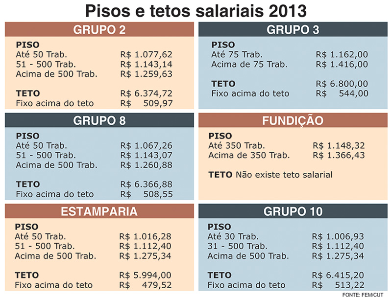 Reajuste mínimo de 8% em todos os salários, pisos salariais e teto para aplicação do reajuste