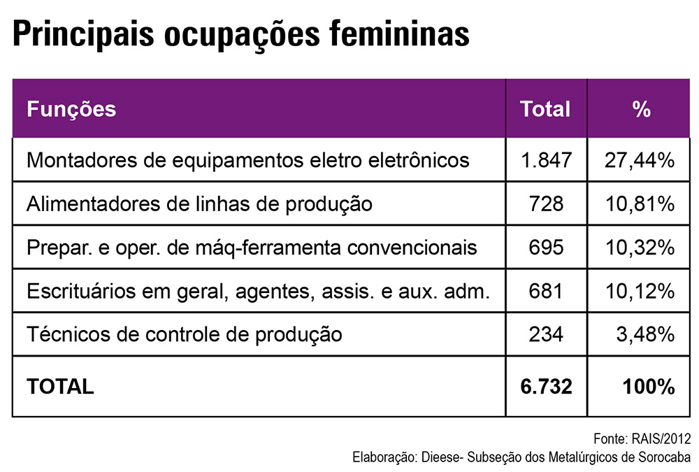 Tabela comprincipais ocupações das mulheres metalúrgicas em Sorocaba