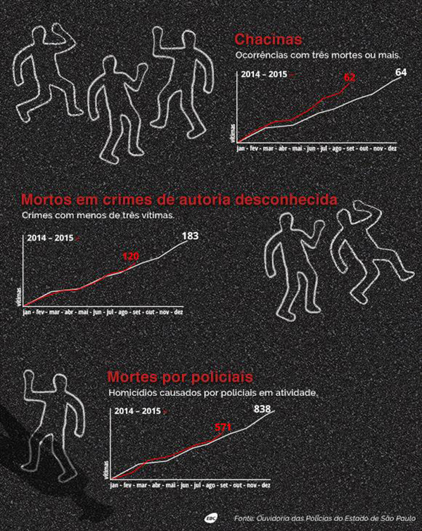 Infográfico compara número de chacinas no estado de São Paulo nos anos de 2014 e 2015