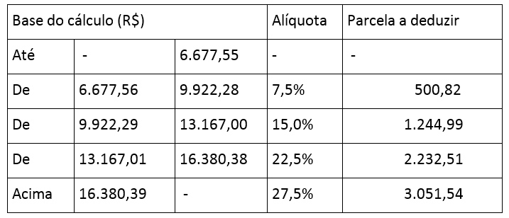 *Tabela vigente: abril de 2015; desde então a tabela não é corrigida