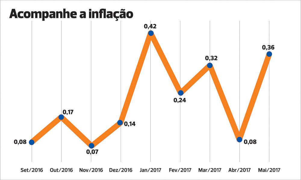 Acompanhe a inflação de setembro de 2016 a maio de 2017