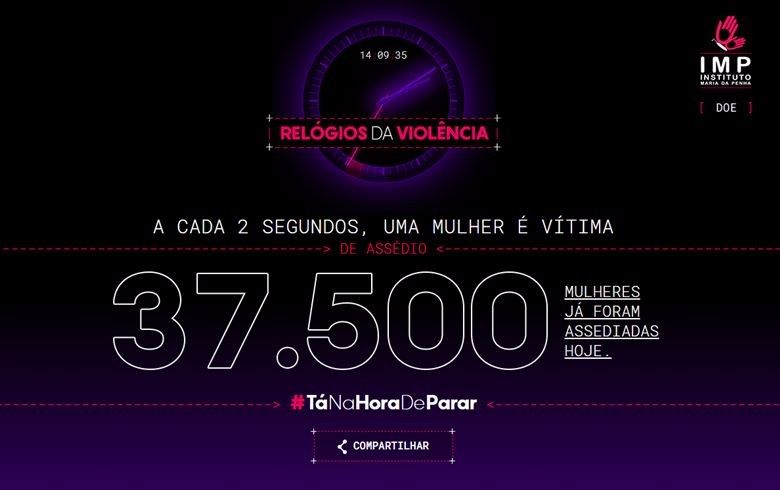 Segundo instituto, a cada dois segundos uma mulher é assediada. Na rua, no trabalho ou no transporte público.