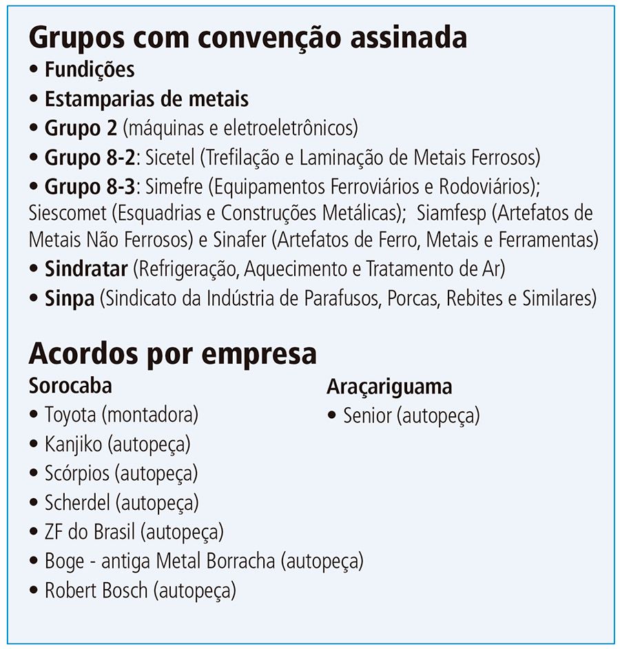 Grupos e empresas com convenção ou acordo coletivo assinados