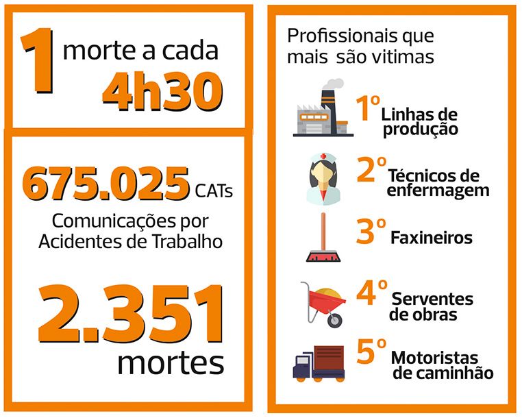 Dados do Observatório Digital de Saúde e Segurança do Trabalho, desenvolvimento pelo Ministério Público do Trabalho e OIT