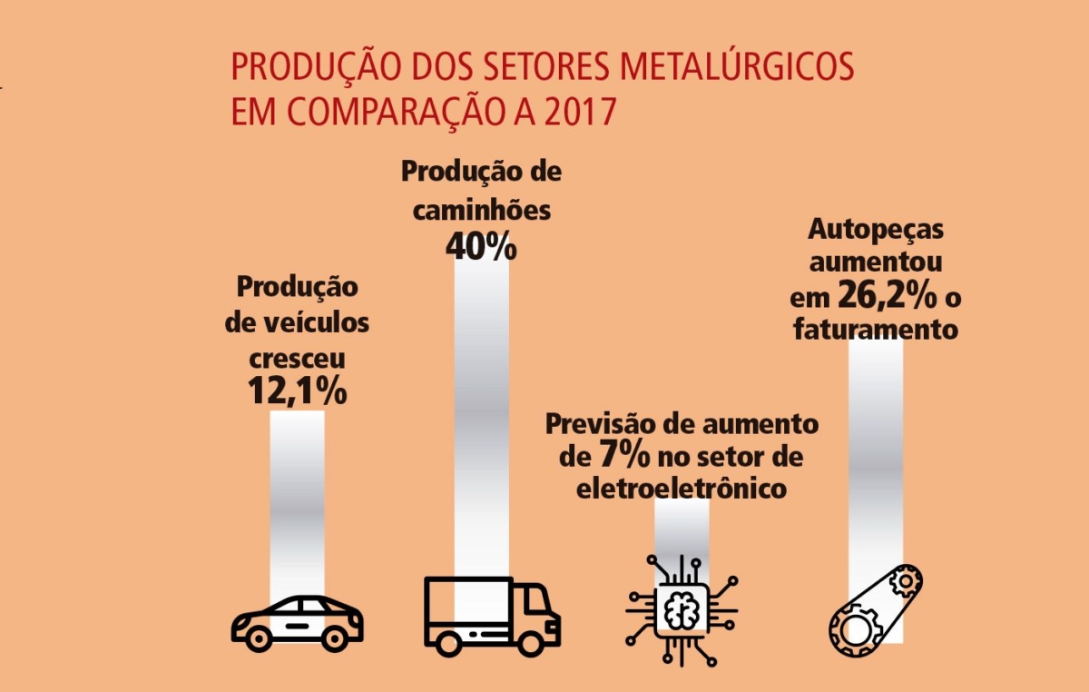 Levantamento da subseção Dieese dos Metalúrgicos de Sorocaba demonstra que diversos segmentos metalúrgicos têm apresentado crescimento na produção em comparação a 2017