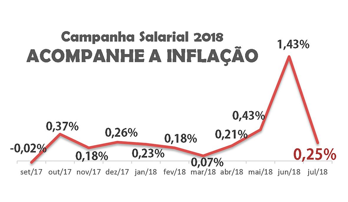 Acompanha a inflação