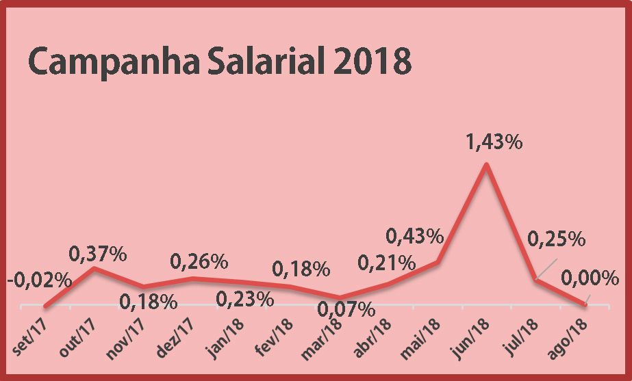 Índices dos últimos 12 meses, período da data-base dos metalúrgicos da CUT