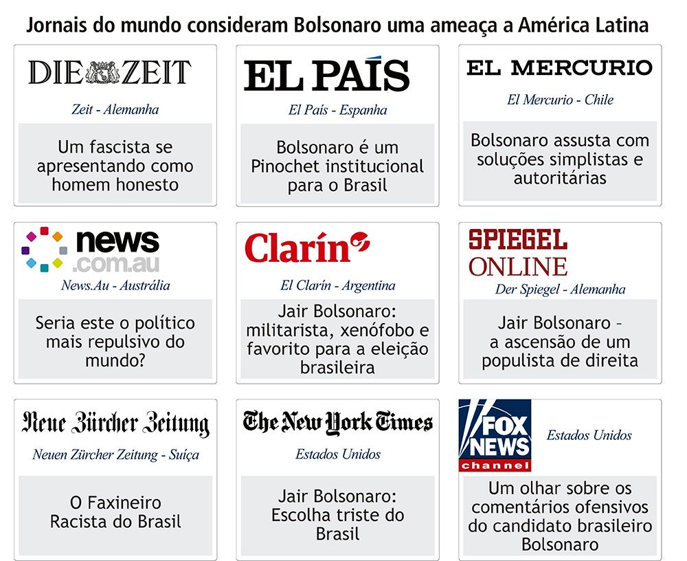 Jornais do mundo todo consideram Bolsonaro uma ameaça à América Latina