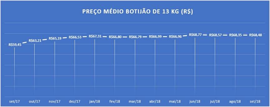 Apesar de a variação média atingir R$ 68,48 em setembro, o preço que as pessoas estão pagando por um botijão de gás vai de R$ 70 a quase R$ 100