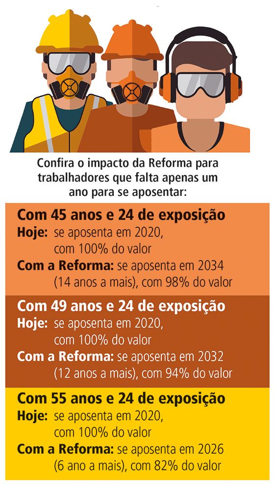 Exemplos do impacto da Reforma para trabalhadores que faltam apenas um ano para se aposentar
