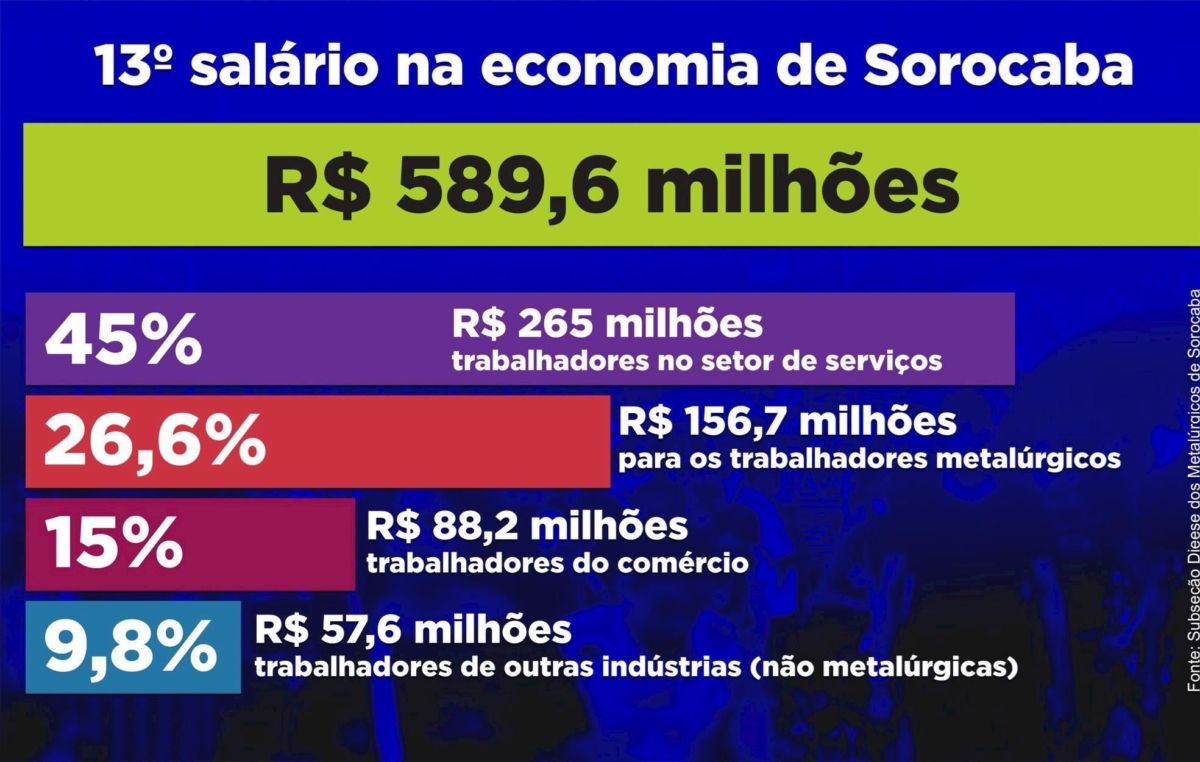 Em Sorocaba está concentrada a maioria dos trabalhadores metalúrgicos da base (84,6% do total) e, ao todo, devem ser injetados R$ 156,7 milhões na economia com 13º