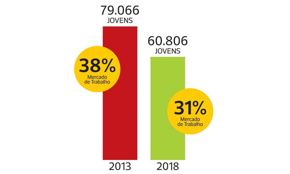 Participação dos jovens no mercado de trabalho em Sorocaba (todas as categorias profissionais)