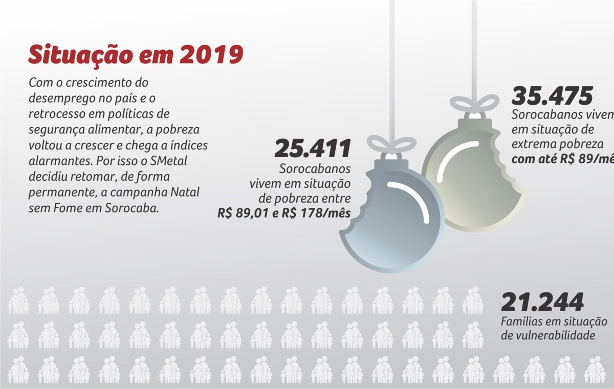 Pelo menos 60.886 sorocabanos vivem hoje em situação de pobreza ou extrema pobreza na cidade, o que significa uma renda de até R$ 178 por mês