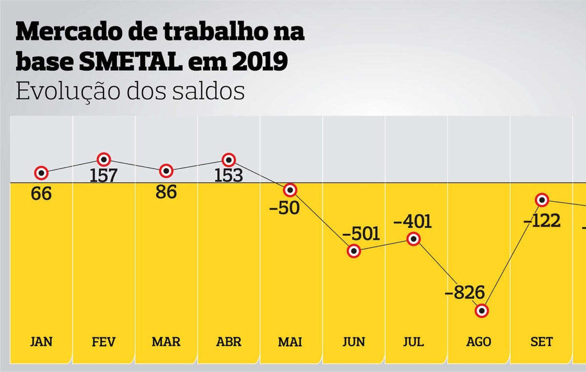 Mercado de trabalho na base do Sindicato dos Metalúrgicos de Sorocaba e região em 2019