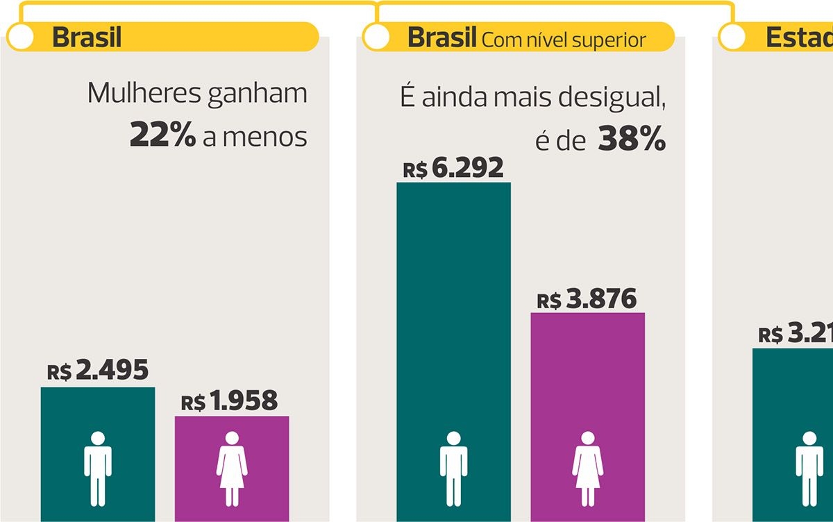 No quarto trimestre de 2019, o rendimento mensal médio das mulheres foi 22% menor do que o dos homens em todo o Brasil; em São Paulo, a diferença é de -24%