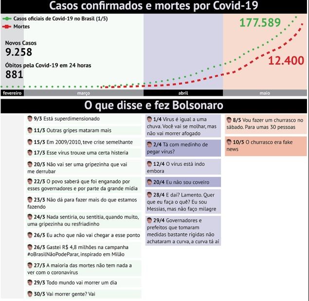 O que disse e fez o presidente do Brasil durante a pandemia no país