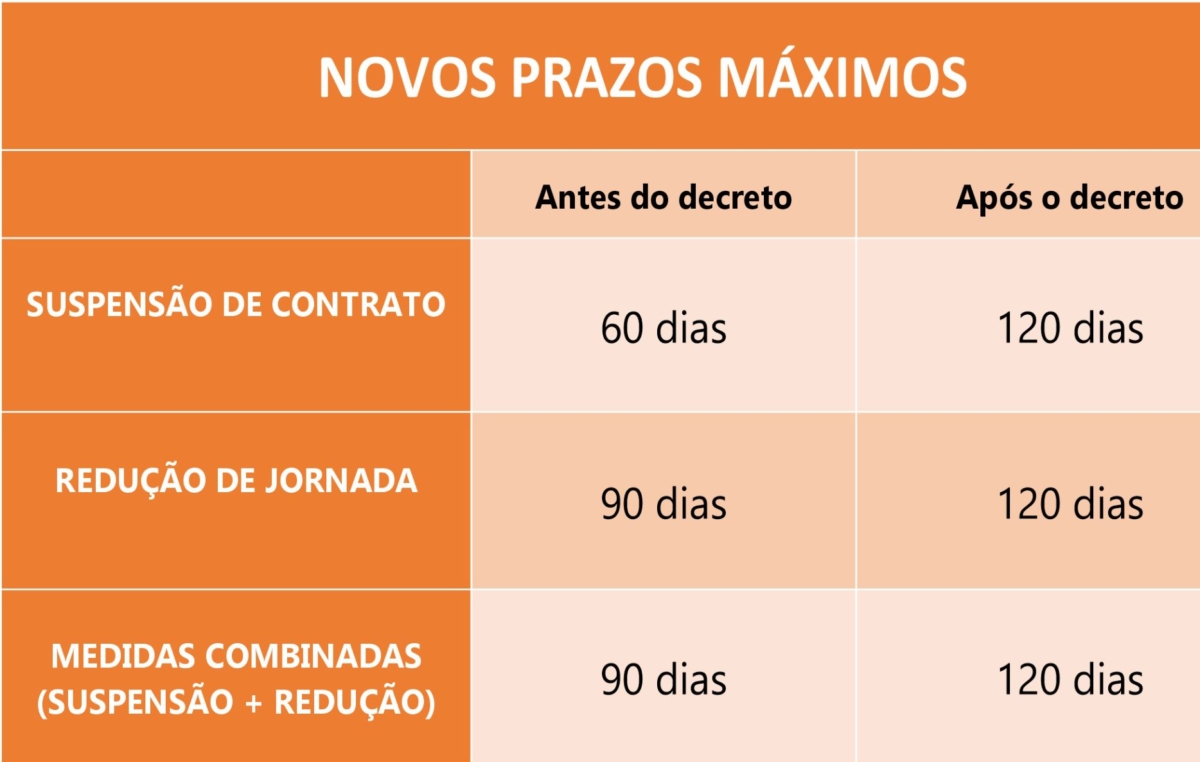 Novos prazos para acordos de suspensão de contratos e redução de jornadas e salários previstos no decreto