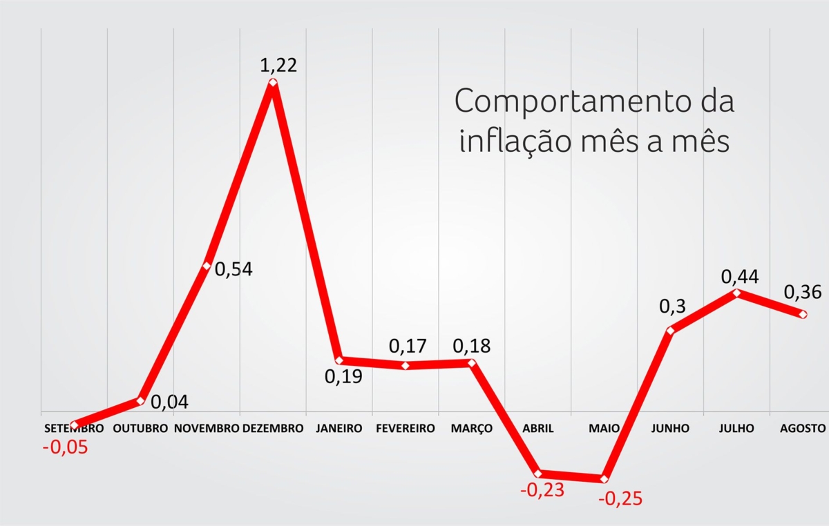 Comportamento da Inflação mês a mês