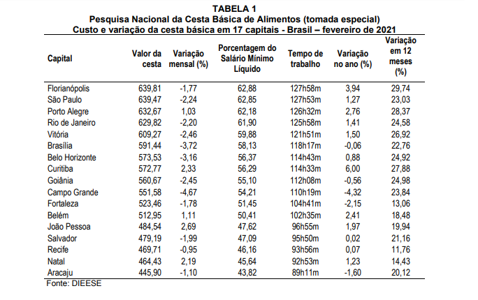 Estudo mostra variação da cesta com produtos básicos em capitais brasileiras