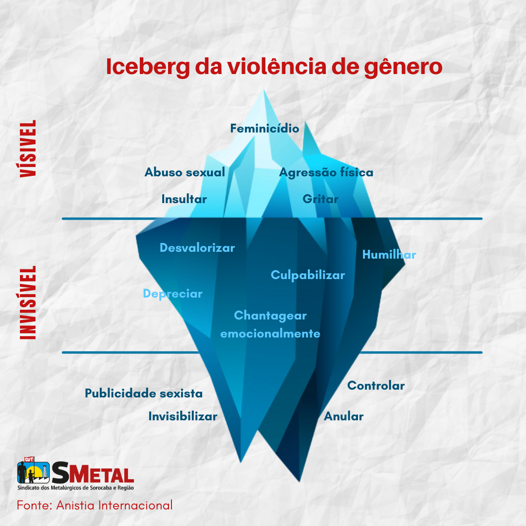 Iceberg mostra violências que vão desde as visíveis até aquelas que ninguém, além da vítima e do agressor, vê