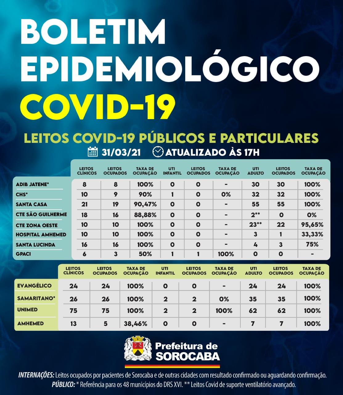 Em Sorocaba, saúde está em colapso