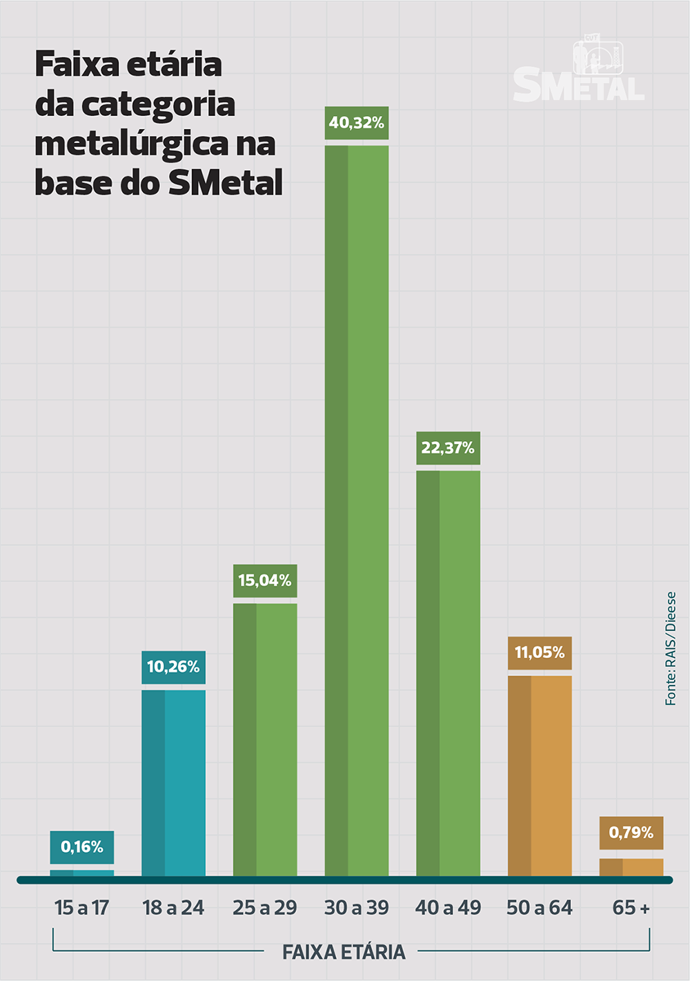 Gráfico mostra a porcentagem dos trabalhadores da base do SMetal por faixa etária