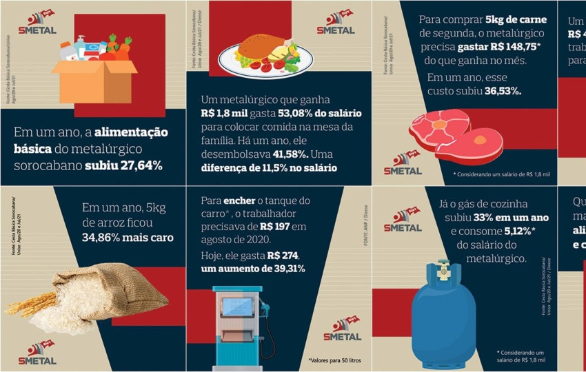 Metalúrgico chega gastar metade do salário apenas com alimentação básica