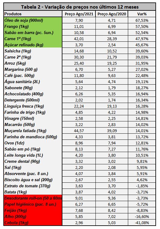 Variação de preços de produtos da cesta básica nos últimos 12 meses