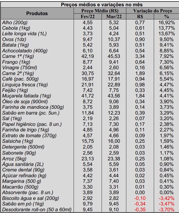 Preços médios e variações dos itens da cesta básica sorocabana no mês de março