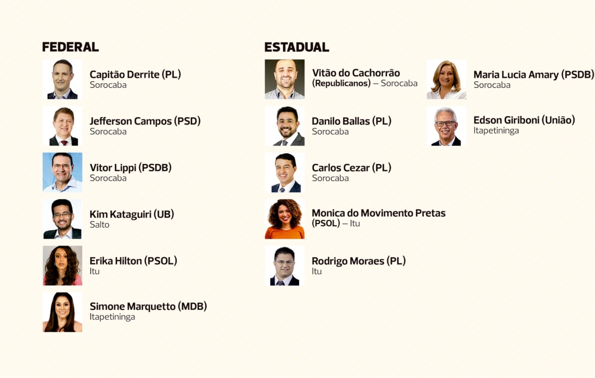 Deputados eleitos na Região Metropolitana de Sorocaba em 2022
