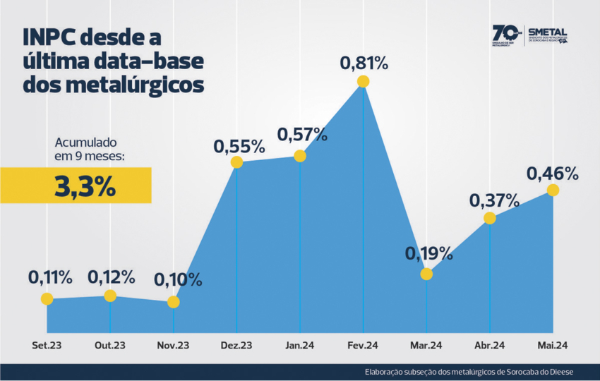 INPC chega a 3,33% desde a última data-base dos metalúrgicos