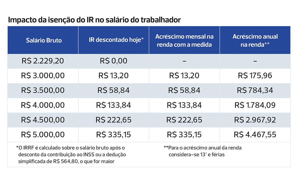 Se aprovado, trabalhadores que recebem até R$ 5 mil vão ficar isentos ...